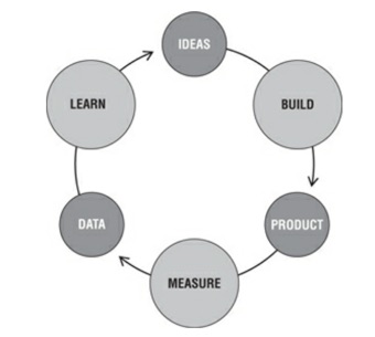 Build-Measure-Learn Loop